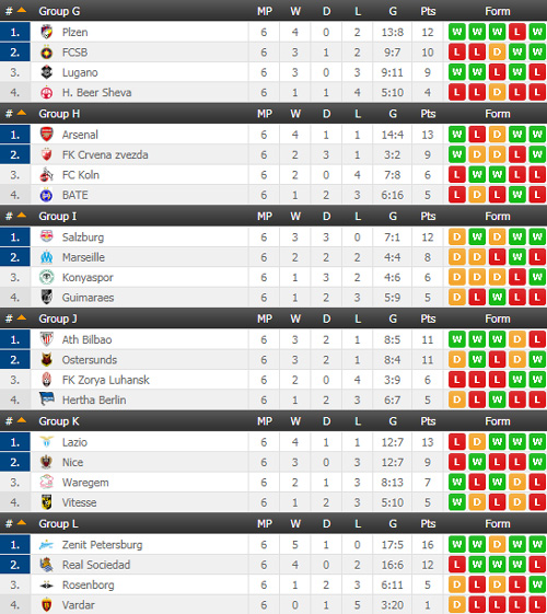 Danh sách 32 CLB dự vòng 1/16 Europa League
